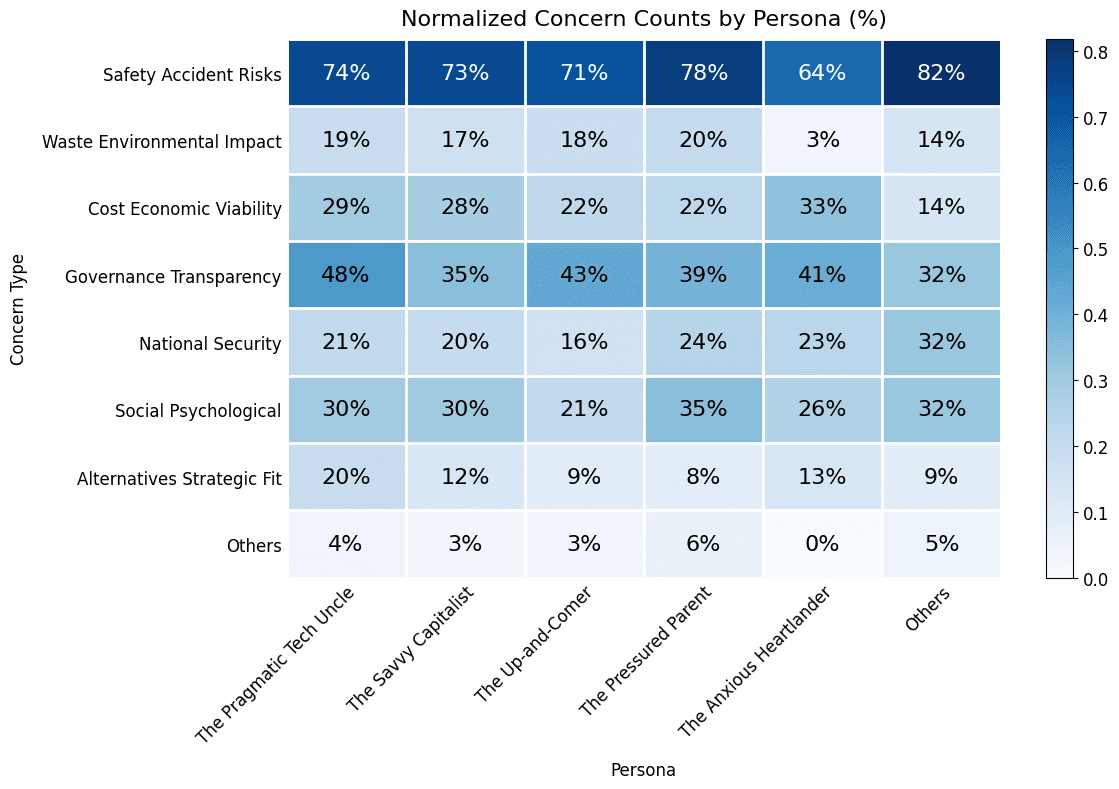 Heatmap of normalised concern counts by persona group — concern types (safety accident risks, waste/environmental impact, cost/economic viability, governance transparency, national security, social/psychological, alternatives strategic fit, others) plotted against six persona groups (the Pragmatic Tech Uncle, Savvy Capitalist, Upright Corner, Pressured Parent, Anxious Heartlander, Others). Brighter cells indicate higher relative concern; several cells are highlighted in green for emphasis.